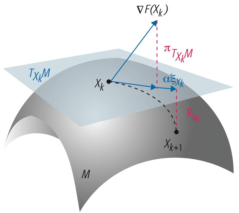 Data Labeling by gradient descent flows on statistical manifold